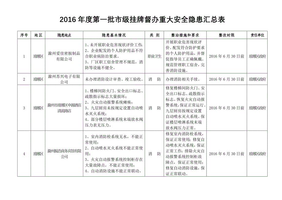 第一批级挂牌督办重大安全隐患汇总表_第1页