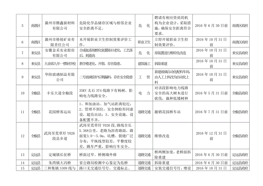 第一批级挂牌督办重大安全隐患汇总表_第2页