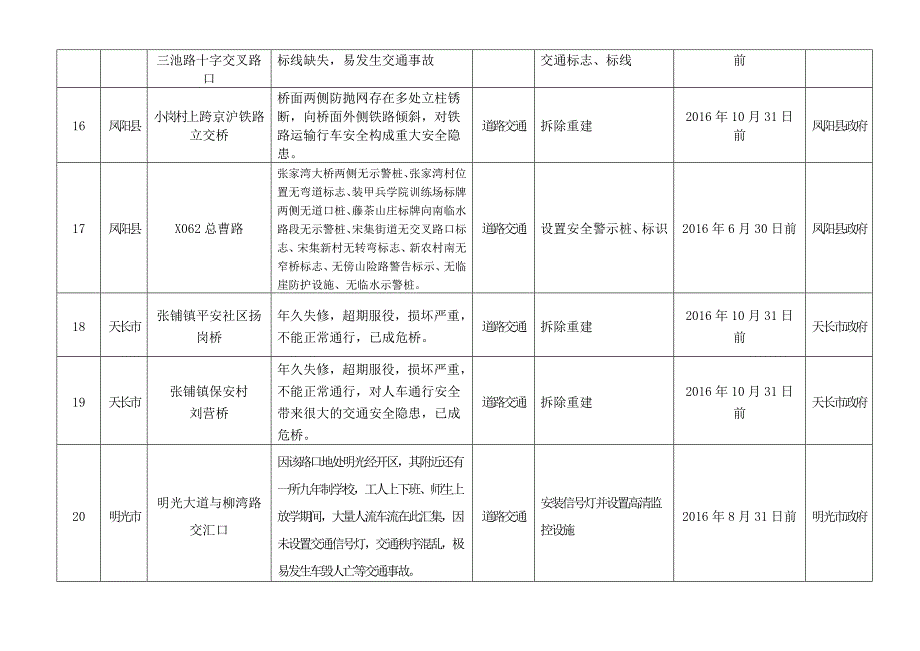 第一批级挂牌督办重大安全隐患汇总表_第3页