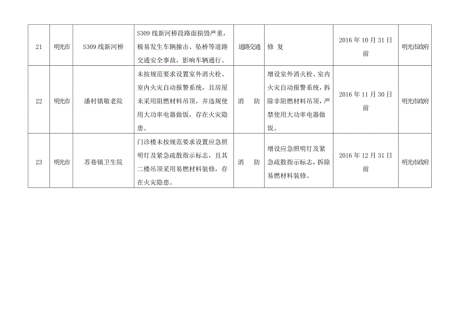 第一批级挂牌督办重大安全隐患汇总表_第4页