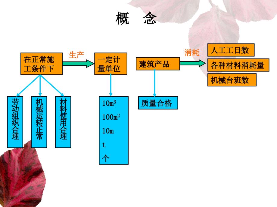 【大学课件】工程造价计价依据_第3页