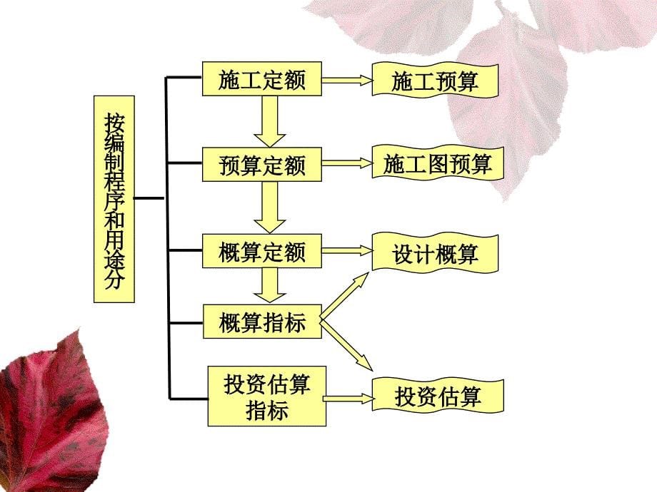 【大学课件】工程造价计价依据_第5页