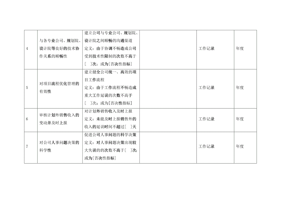 某置业项目公司绩效考核指标汇总_第3页