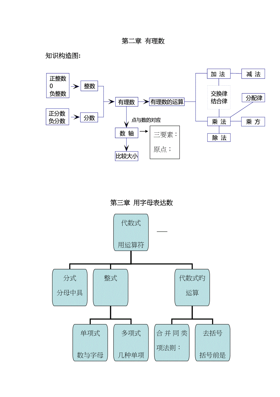 七年级数学知识结构图_第1页