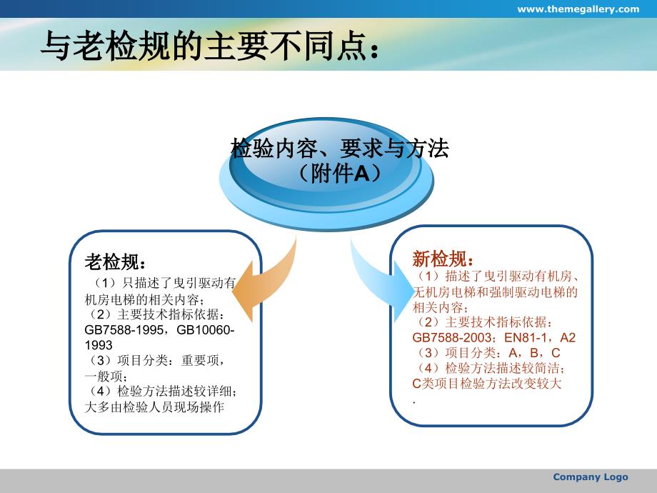 电梯新检规讲稿_第2页