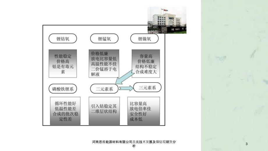 河南思维能源材料有限公司三元技术发展及镍钴现期货分析课件_第3页