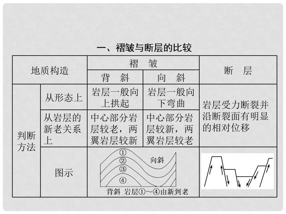 高三地理复习 第一部分 第四章 地表形态的塑造 第二讲 山地的形成和河流地貌的发育课件_第4页