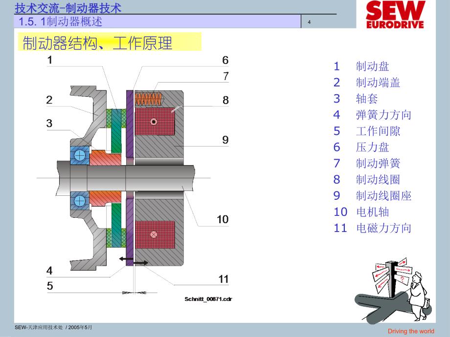 SEW制动器课件_第4页