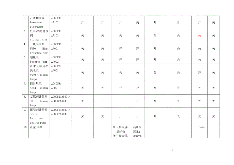 过滤器-反渗透-混床步序表_第3页