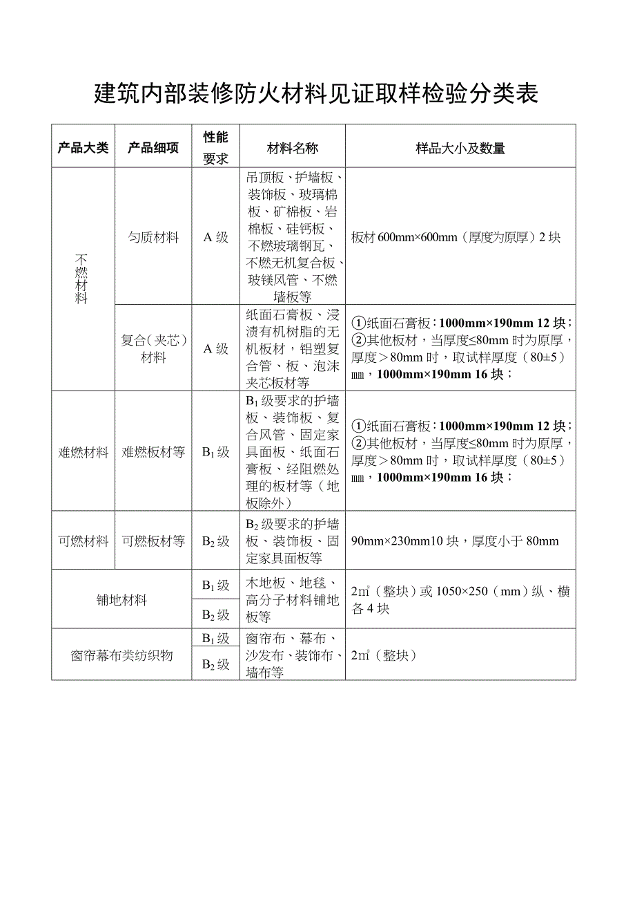装饰工程材料检测要求.doc_第1页