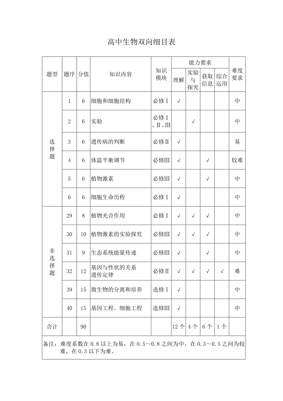 高中生物双向细目表_第1页