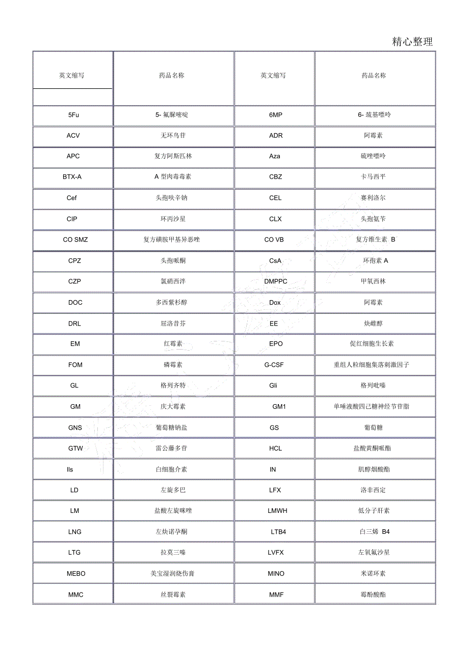 常用药物缩写表_第1页