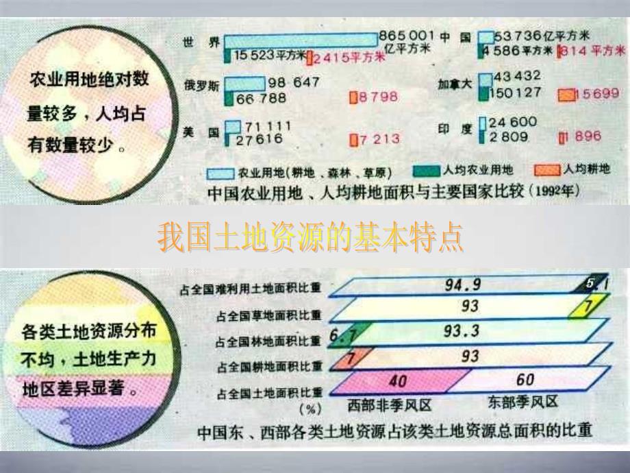 高一地理世界地理6中国资源课件1人教版高一全册地理课件_第3页