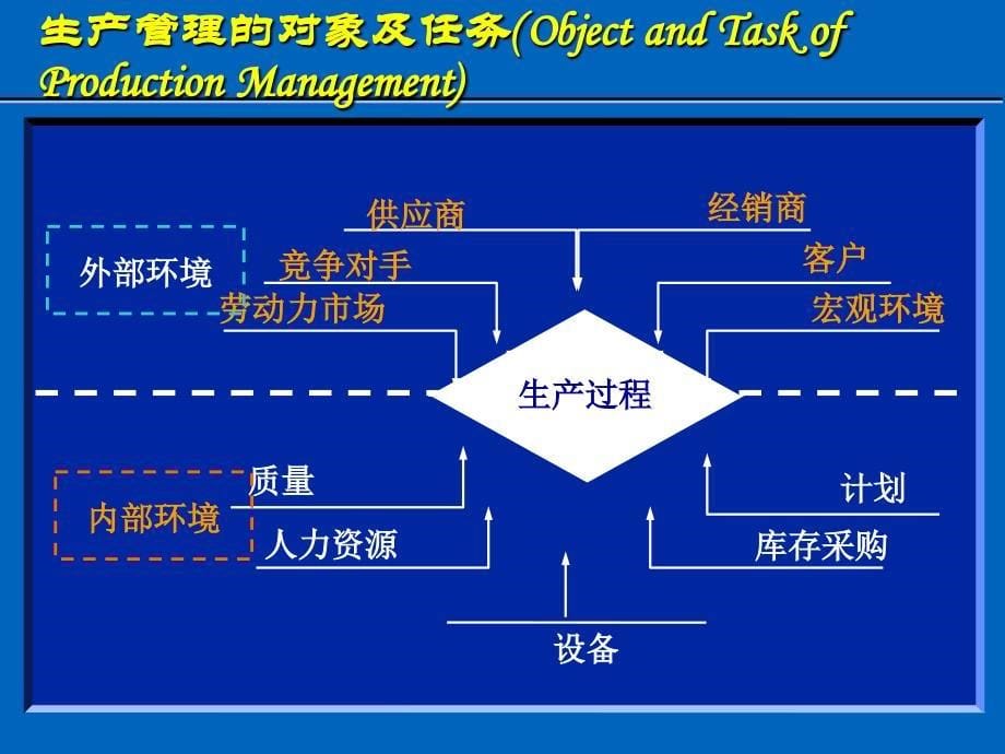 运营管理生产过程与生产类型课件_第5页