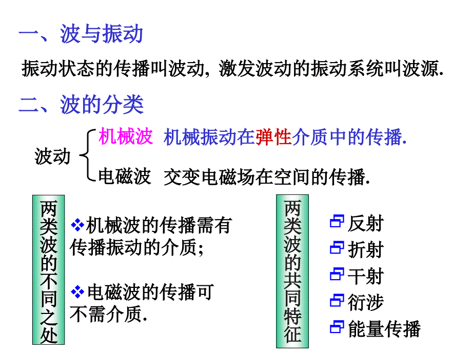 1机械波平面简谐波._第2页