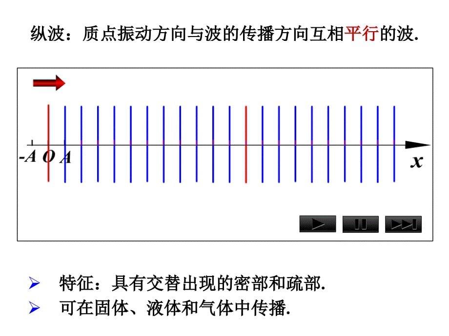 1机械波平面简谐波._第5页