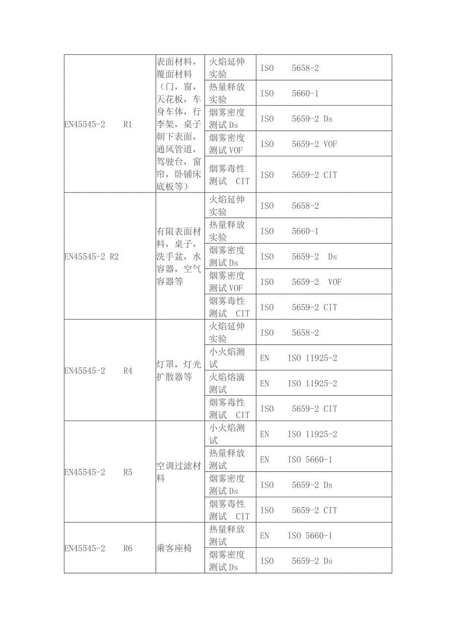 EN45545-2材料及元件的防火要求_第5页