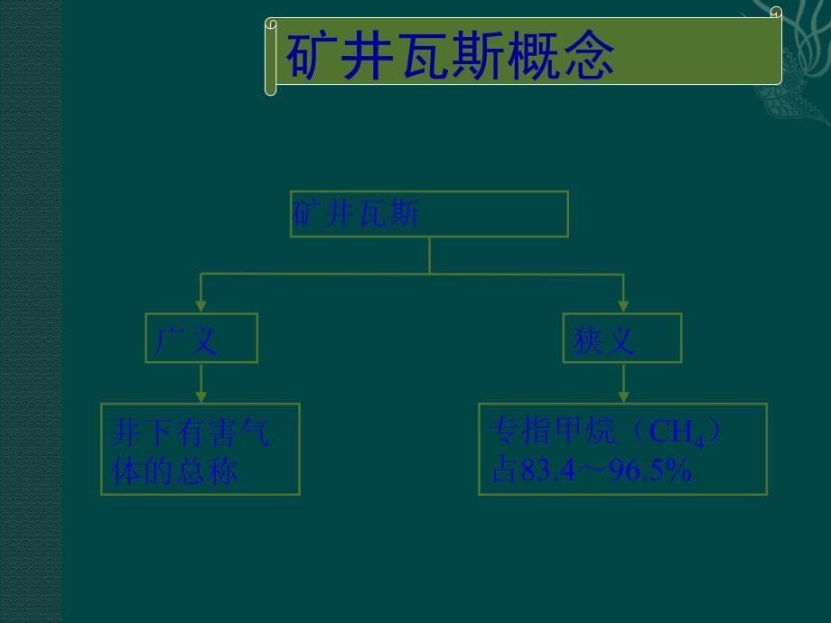 矿井瓦斯及其防治PPT课件_第5页