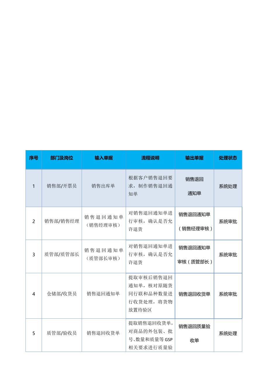 药品销售退回操作程序_第2页