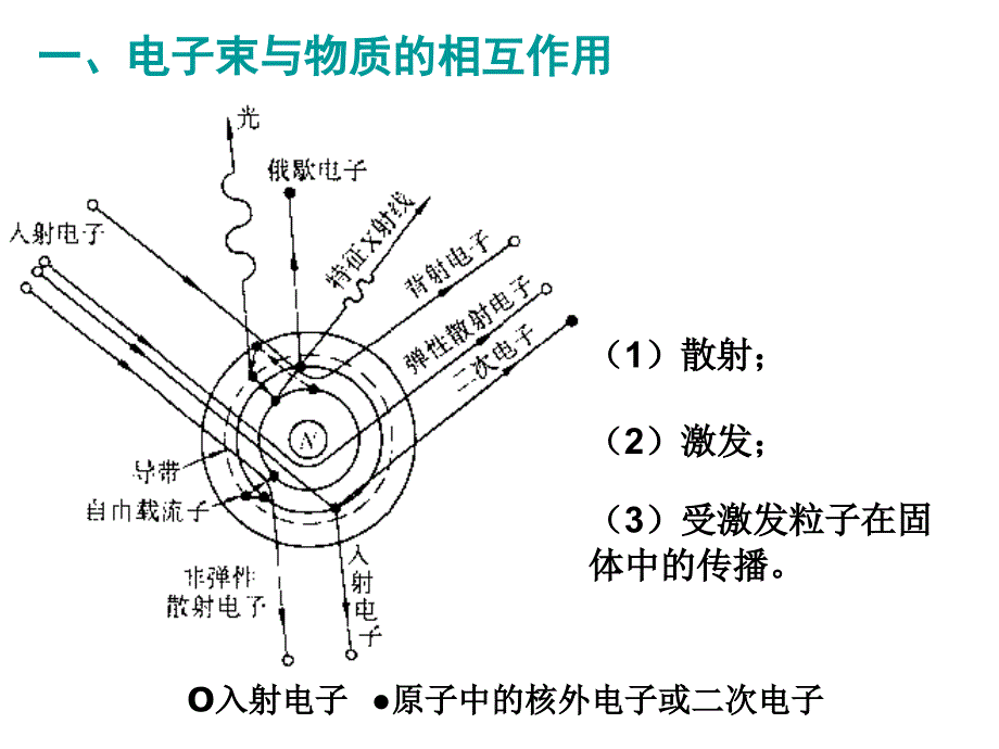 03 粒子与材料的相互作用_第2页