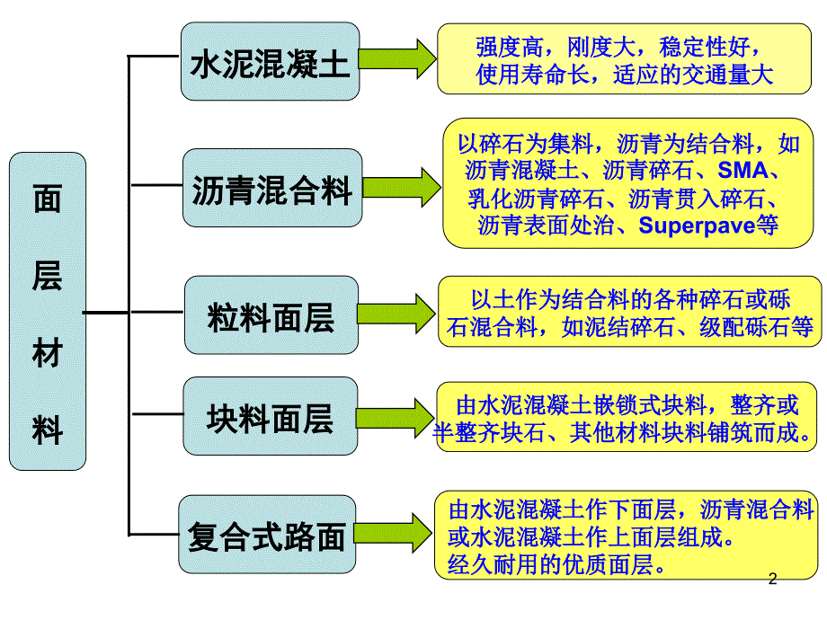 路面结构层和常用材_第2页