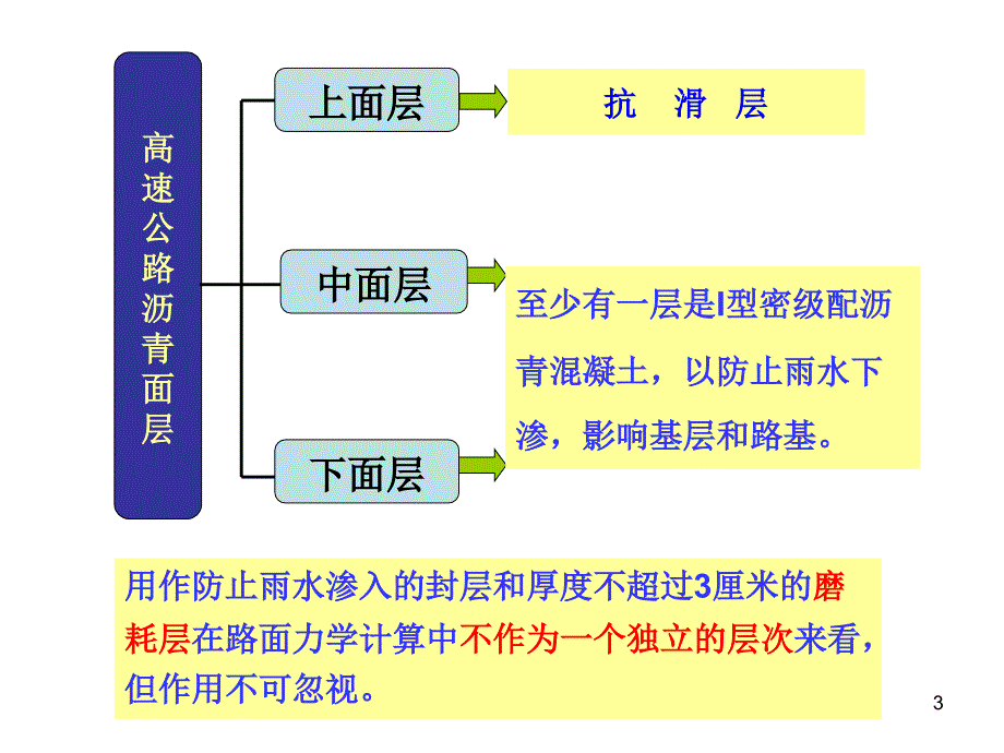 路面结构层和常用材_第3页