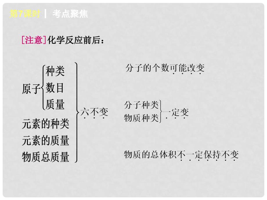 中考化学一轮复习 第7课时 定量研究化学反应（查漏补缺+专题专练）课件 鲁教版_第3页