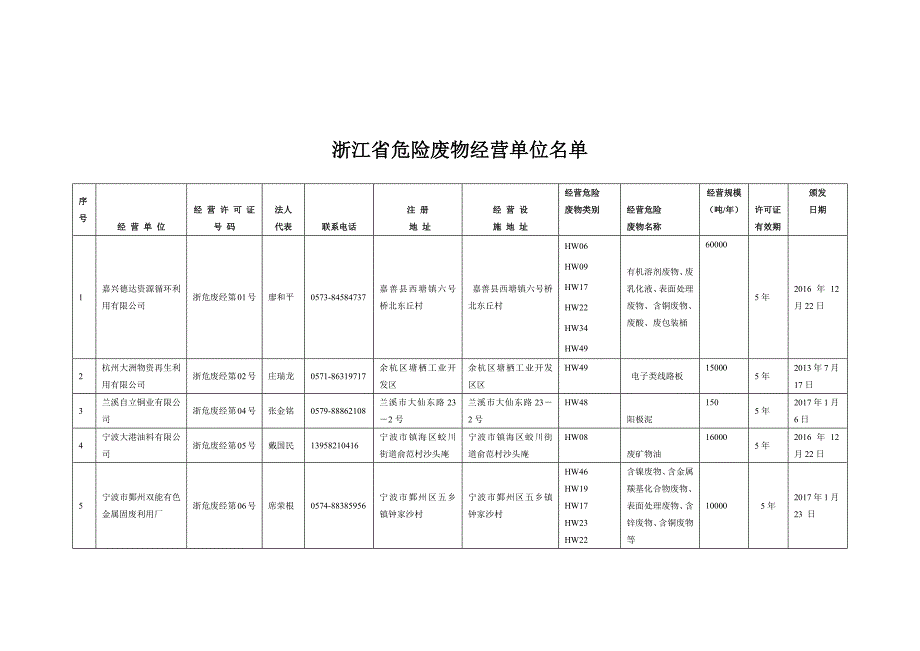 浙江危险废物经营许可证汇总统计表 （精选可编辑）.doc_第1页