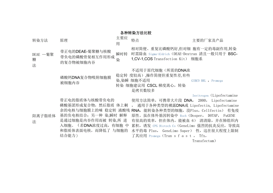 各种转染方法比较_第1页