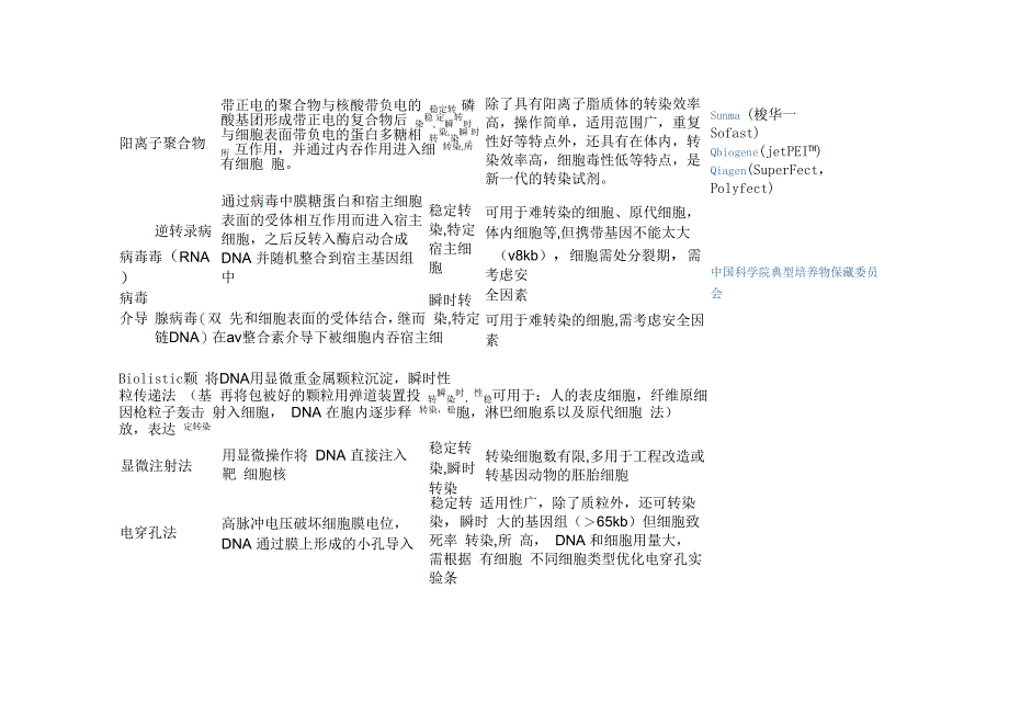 各种转染方法比较_第2页