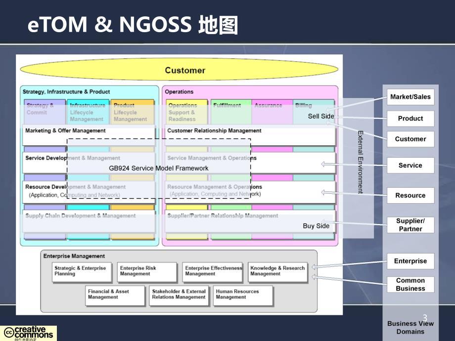 Siebel和电信行业课件_第3页