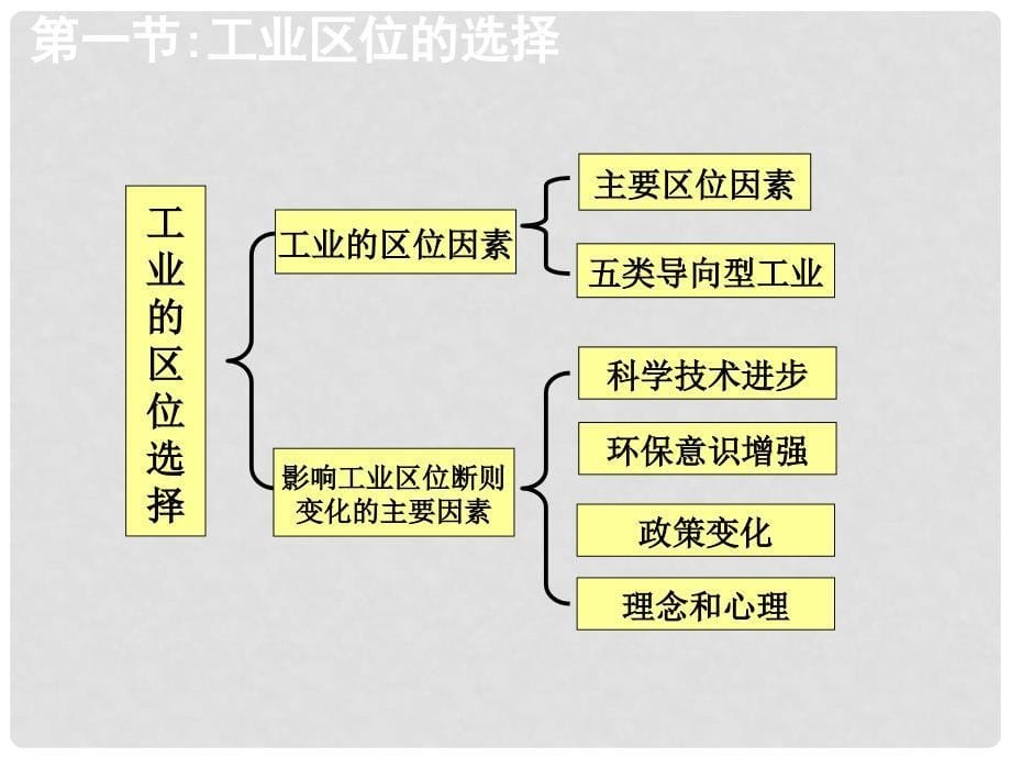 高中地理 第四章 工业地域的形成与发展 第1节 工业的区位选择课件 新人教版必修2_第5页