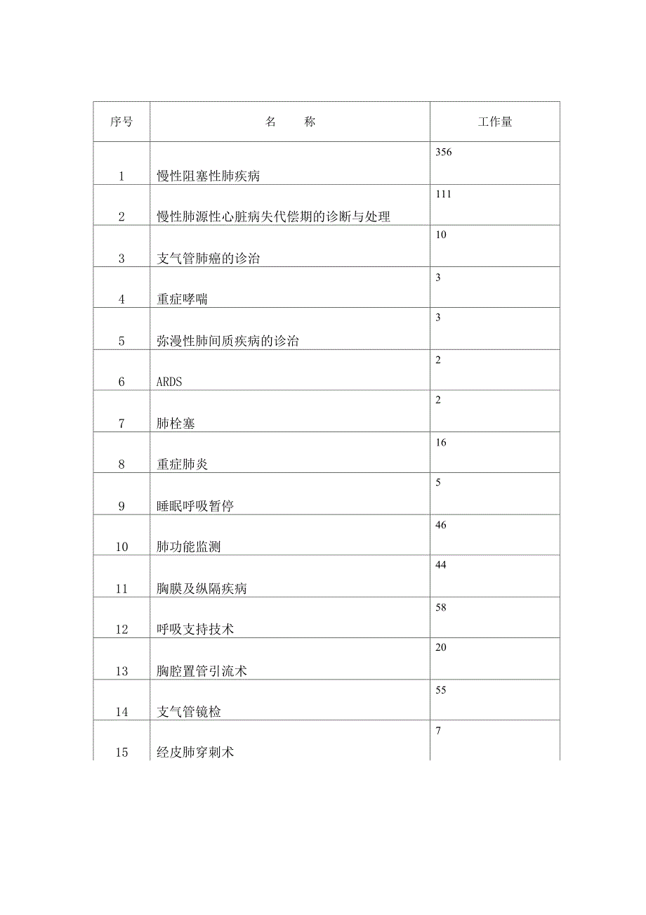 呼吸科三甲技术项目一览表_第1页