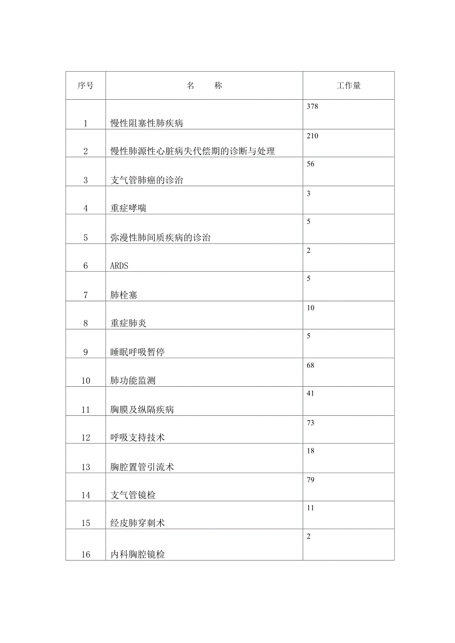 呼吸科三甲技术项目一览表_第3页