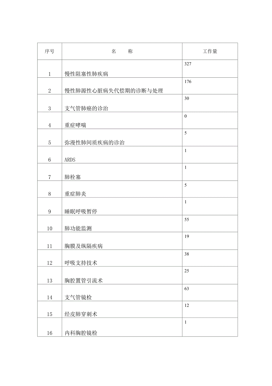 呼吸科三甲技术项目一览表_第4页