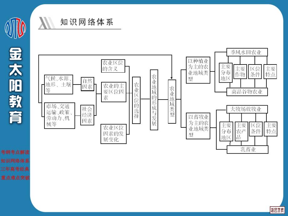 8.1(农业的区位选择)_第4页