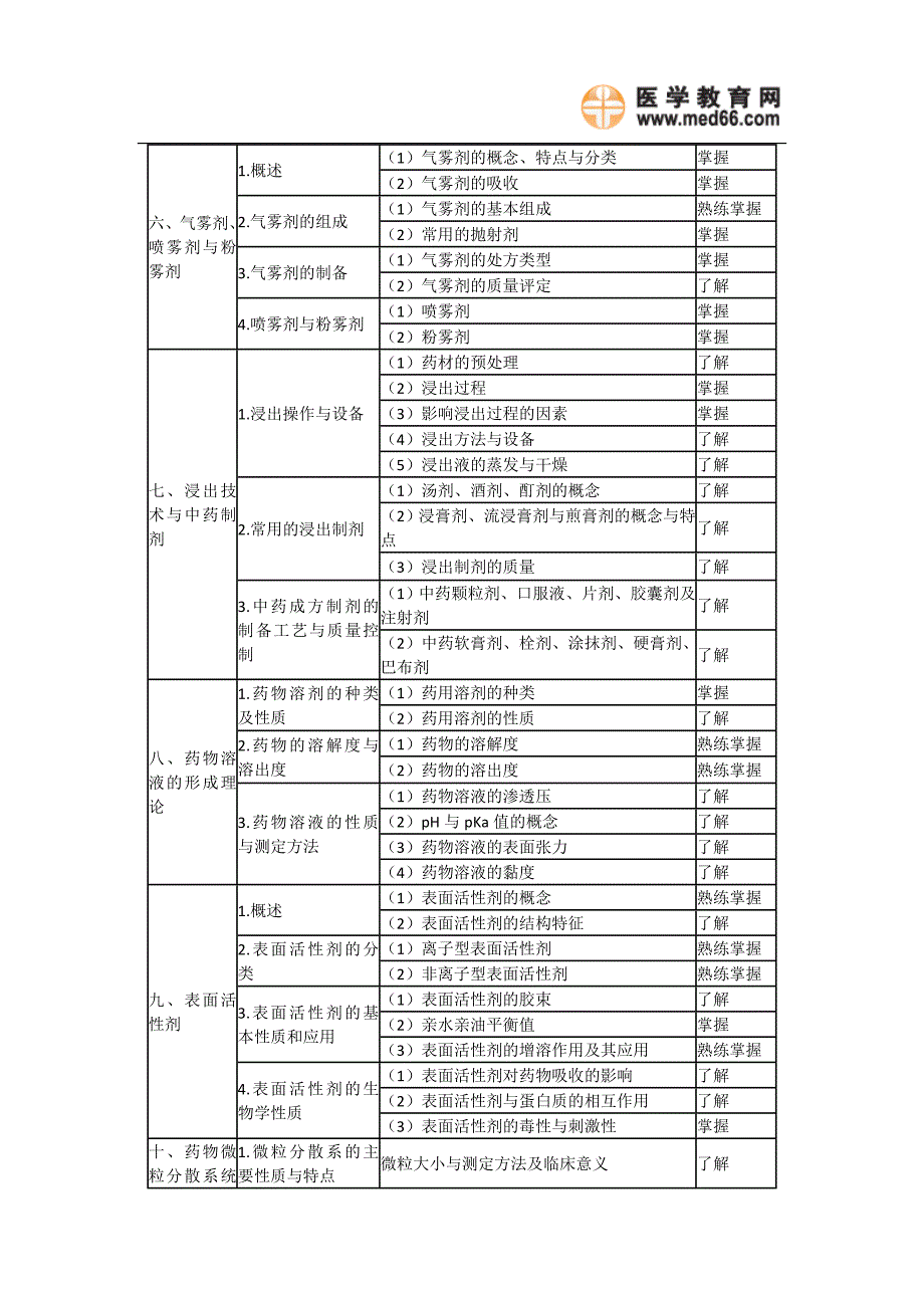 药剂学——2011年卫生资格药学初级师考试.doc_第4页