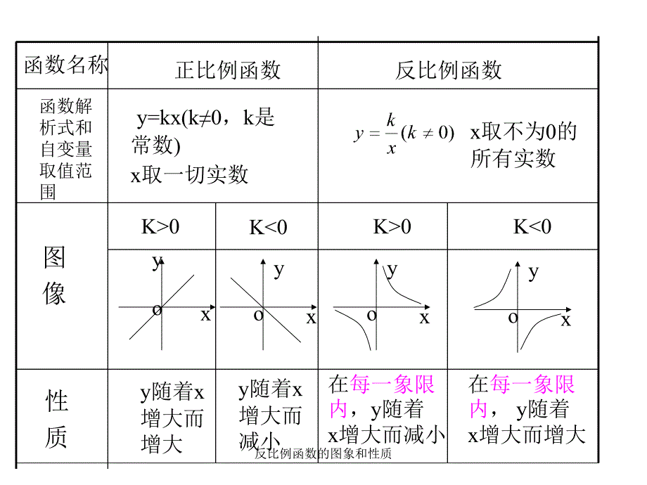 反比例函数的图象和性质课件_第3页