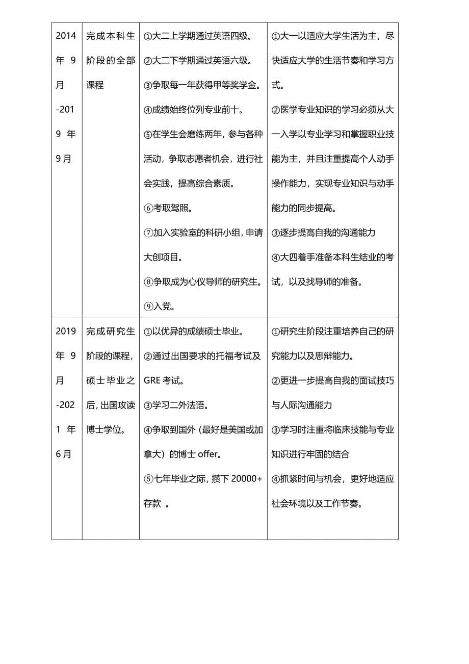 医学生职业生涯规划_第5页