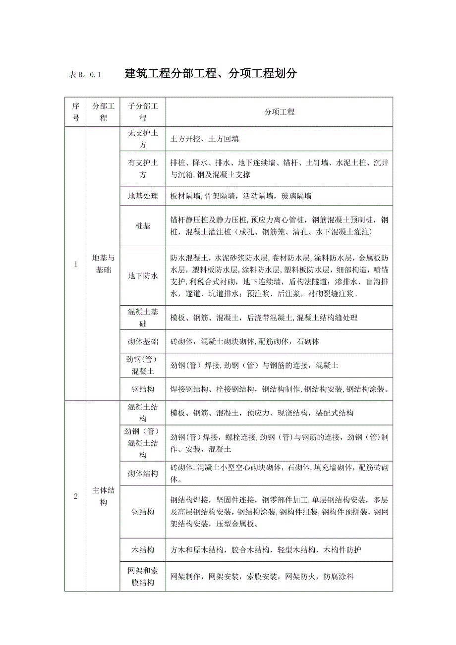 建筑工程分部、分项工程划分标准54167_第1页