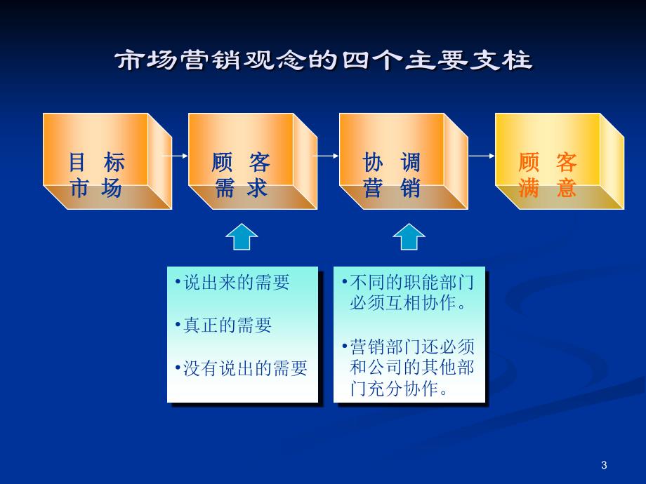 全面客户服务与服务技巧(课堂PPT)_第3页