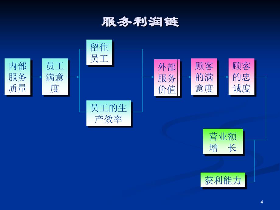 全面客户服务与服务技巧(课堂PPT)_第4页