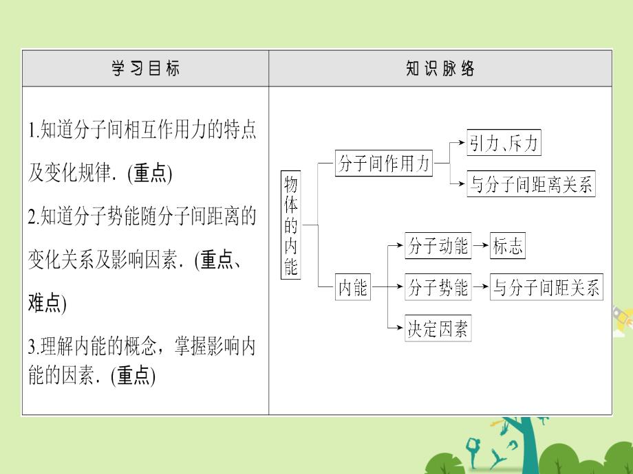 高中物理 第1章 用统计思想研究分子运动 1_6 物体的内能课件 沪科版选修3-3_第2页