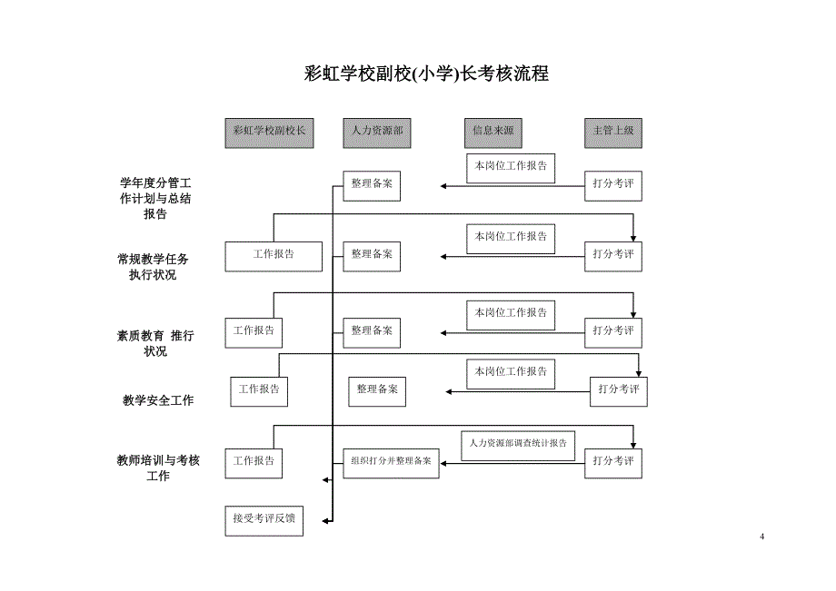 海问－彩虹集团—彩虹学校副校长（小学）KPI组成表_第4页