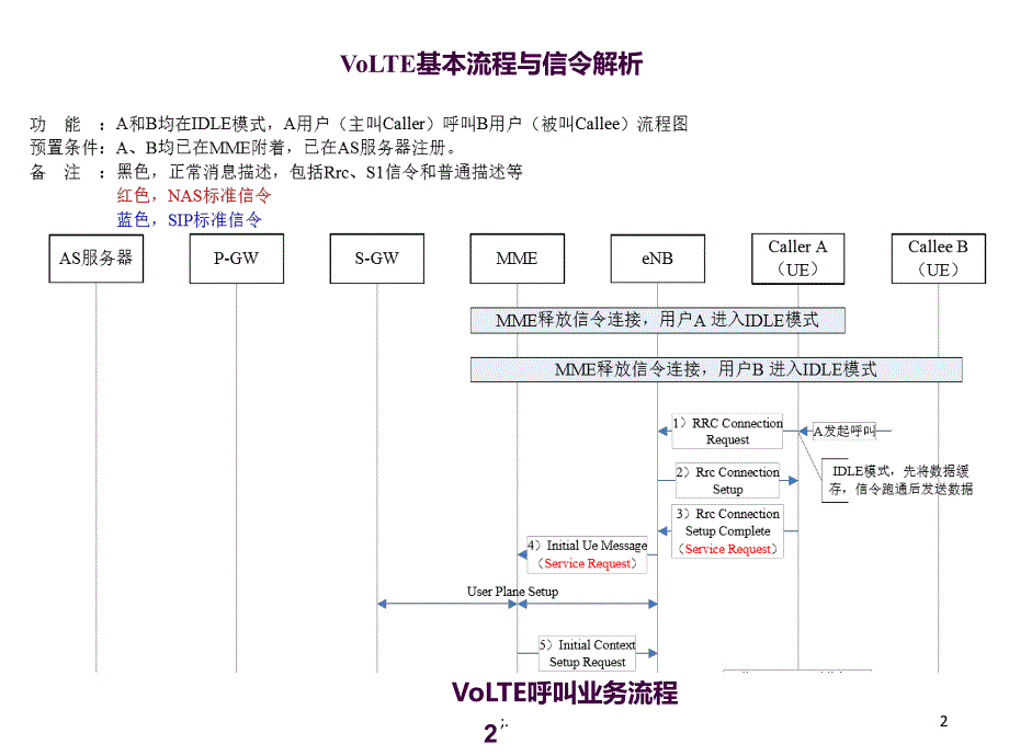 VoLTE基本信令流程解析ppt课件_第2页