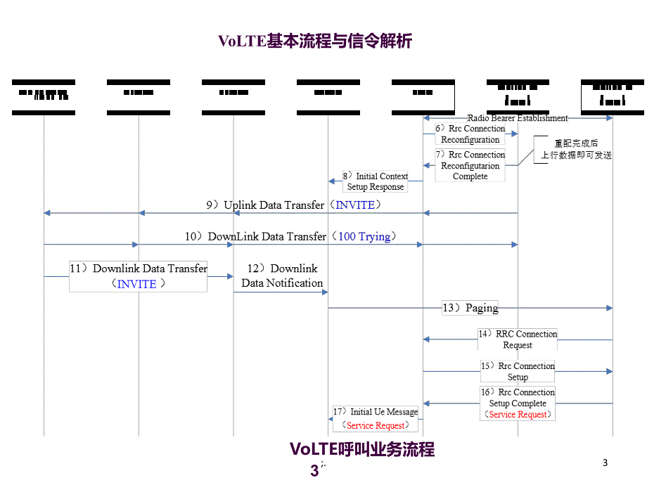 VoLTE基本信令流程解析ppt课件_第3页