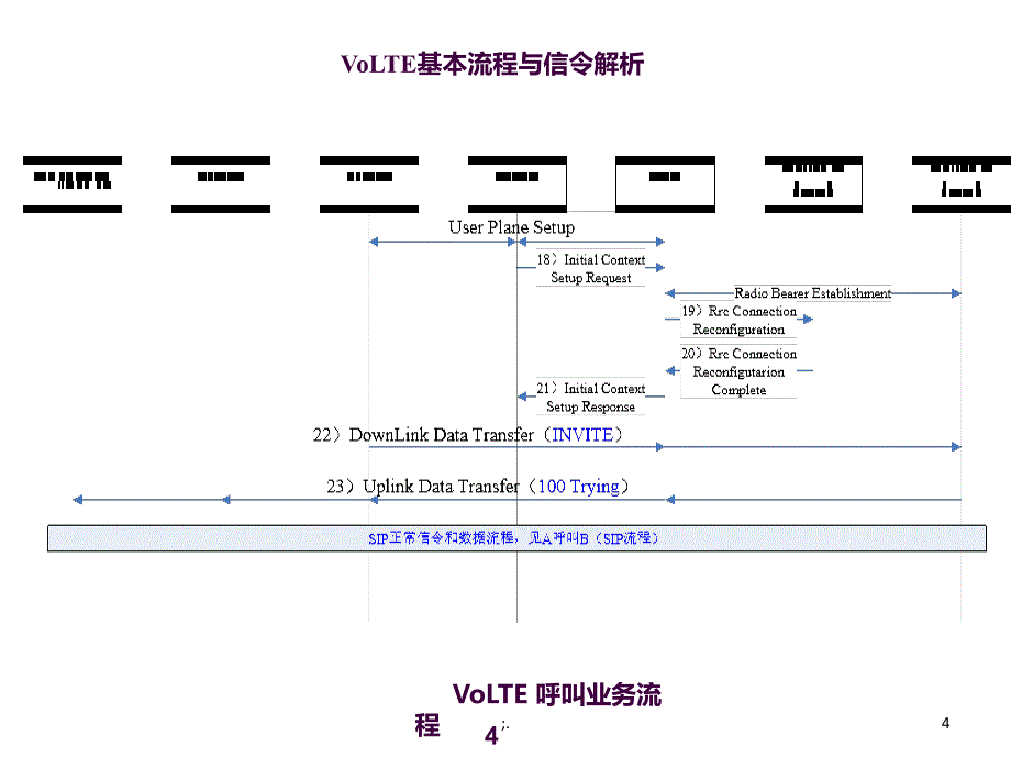 VoLTE基本信令流程解析ppt课件_第4页