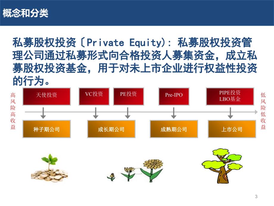 私募股权投资(PE)业务培训_第3页