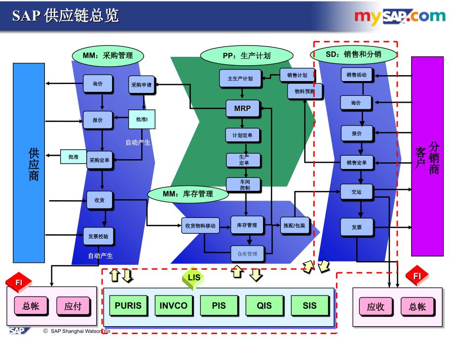 SAPSD基础知识_第2页