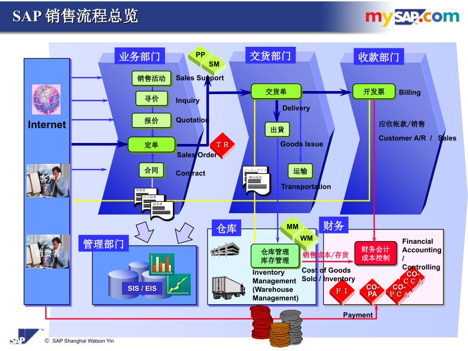 SAPSD基础知识_第4页